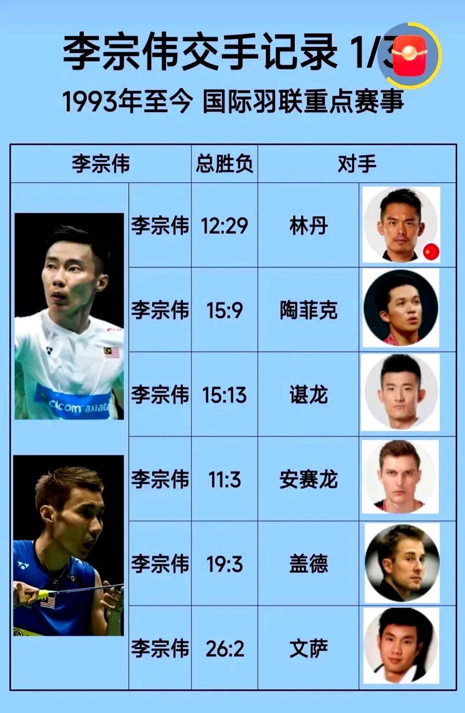 中国羽毛球队逆转法国羽毛球队,李宗伟制霸全场的简单介绍 中国羽毛球队逆转法国羽毛球队,李宗伟制霸全场的简单介绍